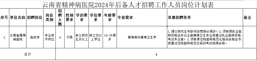 2024云南省精神病医院后备人才招聘公告（4人）