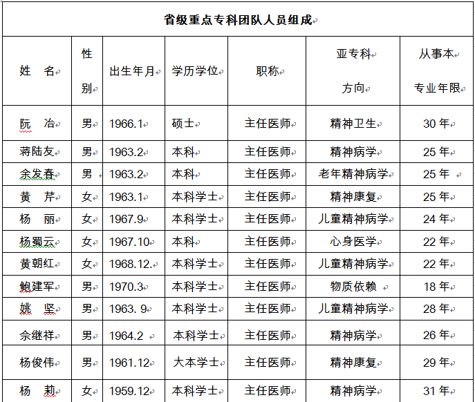 省级临床重点专科